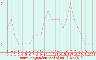 Courbe de la force du vent pour Quimperl (29)