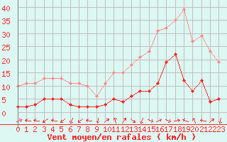 Courbe de la force du vent pour Eygliers (05)