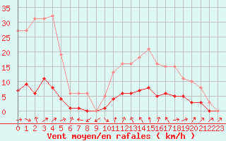 Courbe de la force du vent pour Six-Fours (83)