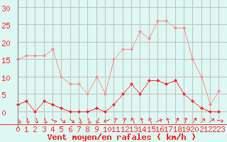 Courbe de la force du vent pour Vias (34)