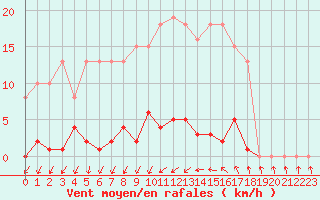 Courbe de la force du vent pour Agde (34)