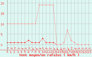 Courbe de la force du vent pour Potes / Torre del Infantado (Esp)