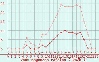 Courbe de la force du vent pour Isle-sur-la-Sorgue (84)