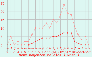 Courbe de la force du vent pour Beaucroissant (38)