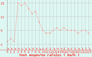 Courbe de la force du vent pour Orschwiller (67)
