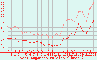Courbe de la force du vent pour Cap Gris-Nez (62)