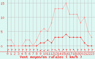 Courbe de la force du vent pour Puissalicon (34)