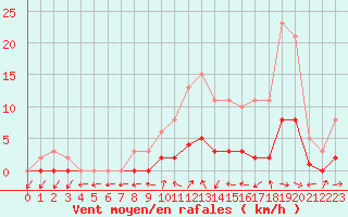 Courbe de la force du vent pour Sandillon (45)