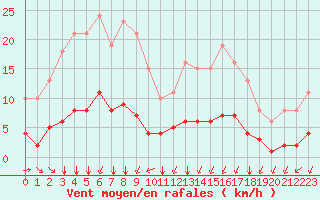 Courbe de la force du vent pour Chailles (41)