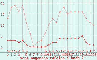 Courbe de la force du vent pour Saint-Saturnin-Ls-Avignon (84)