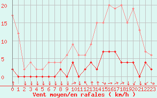 Courbe de la force du vent pour Chamonix-Mont-Blanc (74)