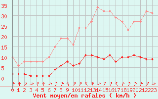 Courbe de la force du vent pour Hd-Bazouges (35)