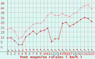 Courbe de la force du vent pour Bonnecombe - Les Salces (48)