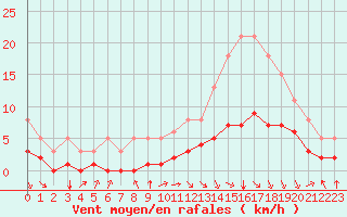 Courbe de la force du vent pour Bourg-en-Bresse (01)