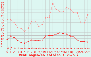 Courbe de la force du vent pour Estres-la-Campagne (14)