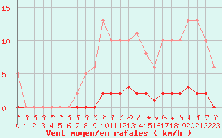 Courbe de la force du vent pour Herserange (54)