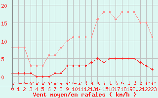 Courbe de la force du vent pour Croisette (62)