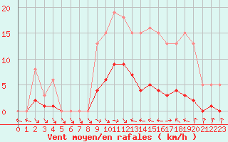 Courbe de la force du vent pour Narbonne-Ouest (11)