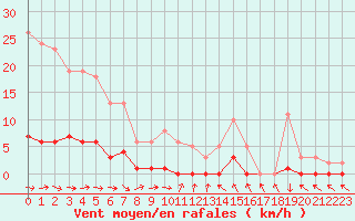 Courbe de la force du vent pour Dounoux (88)