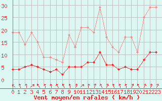 Courbe de la force du vent pour Fains-Veel (55)