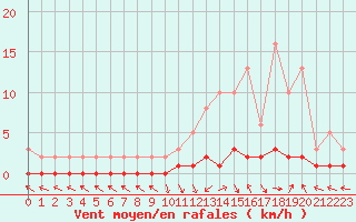 Courbe de la force du vent pour Saint-Paul-lez-Durance (13)