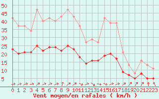 Courbe de la force du vent pour Christnach (Lu)