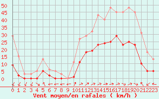 Courbe de la force du vent pour Eygliers (05)