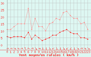 Courbe de la force du vent pour Saint-Igneuc (22)