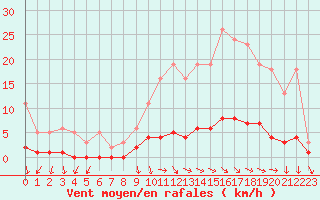 Courbe de la force du vent pour Challes-les-Eaux (73)