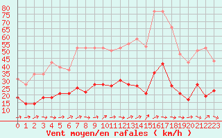 Courbe de la force du vent pour Saint-Nazaire-d