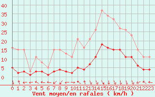 Courbe de la force du vent pour Voiron (38)