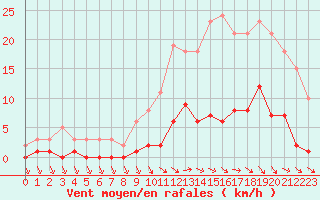Courbe de la force du vent pour Trelly (50)