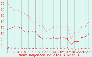 Courbe de la force du vent pour Lemberg (57)