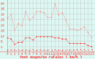Courbe de la force du vent pour Grasque (13)