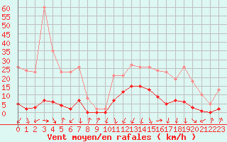 Courbe de la force du vent pour Pinsot (38)