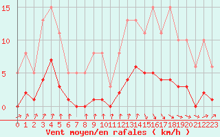 Courbe de la force du vent pour Avila - La Colilla (Esp)