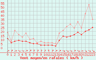 Courbe de la force du vent pour Bridel (Lu)