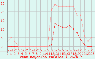 Courbe de la force du vent pour Anglars St-Flix(12)