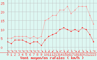 Courbe de la force du vent pour Saint-Igneuc (22)