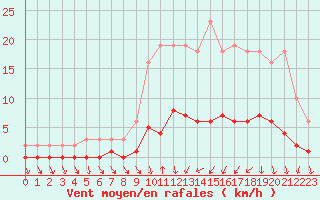 Courbe de la force du vent pour Trgueux (22)