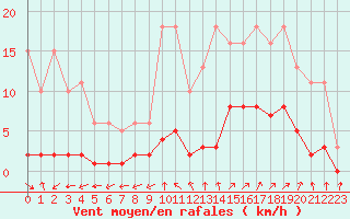 Courbe de la force du vent pour Combs-la-Ville (77)