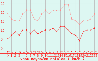 Courbe de la force du vent pour Plussin (42)