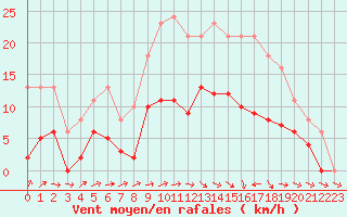 Courbe de la force du vent pour Valleroy (54)