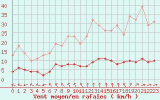 Courbe de la force du vent pour Variscourt (02)