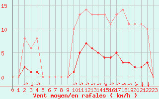 Courbe de la force du vent pour Sgur-le-Chteau (19)