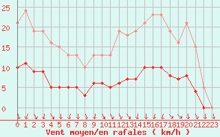 Courbe de la force du vent pour La Chapelle-Montreuil (86)