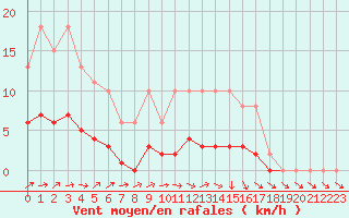 Courbe de la force du vent pour Saint-Philbert-de-Grand-Lieu (44)