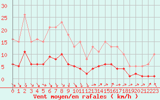 Courbe de la force du vent pour Coulommes-et-Marqueny (08)