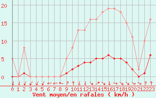 Courbe de la force du vent pour Isle-sur-la-Sorgue (84)