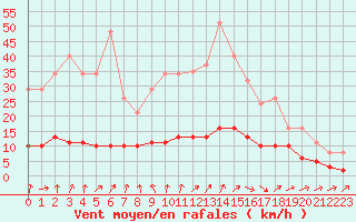 Courbe de la force du vent pour Tour-en-Sologne (41)